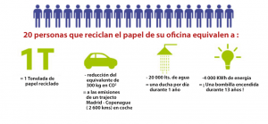 Lee más sobre el artículo Un gesto ecológico reciclando papel en tu trabajo